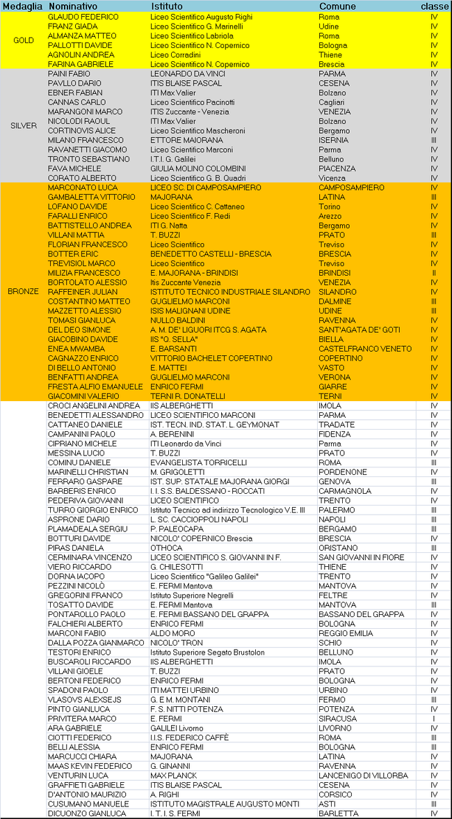 Olimpiadi italiane 2012